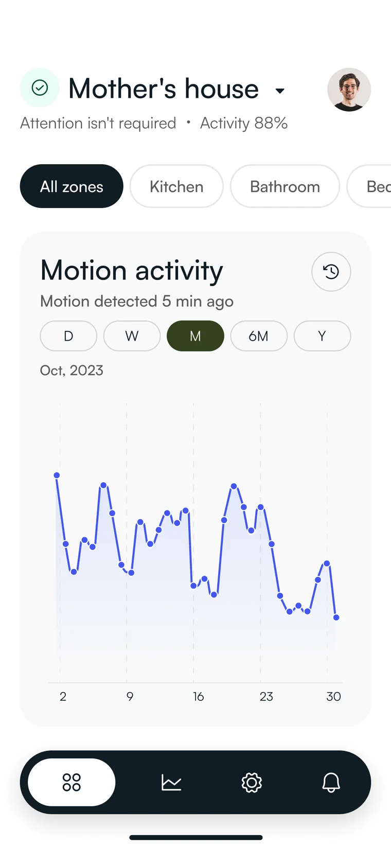Former dashboard, month view